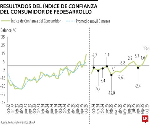 Índice de Confianza del Consumidor de octubre