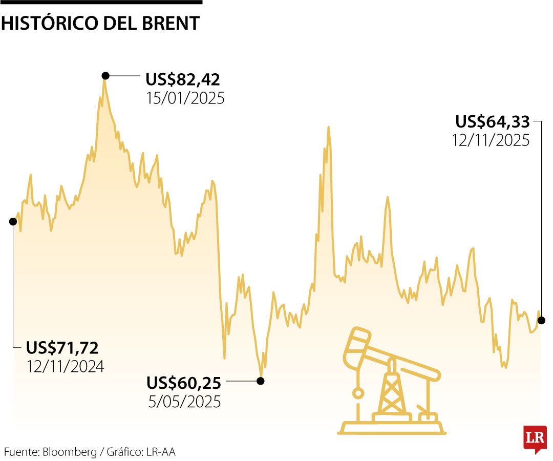 La Opep+ cambia su perspectiva previa sobre el mercado petrolero del tercer trimestre