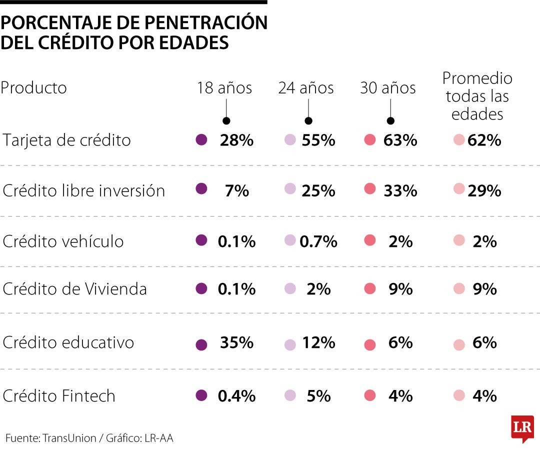 Crédito en jóvenes