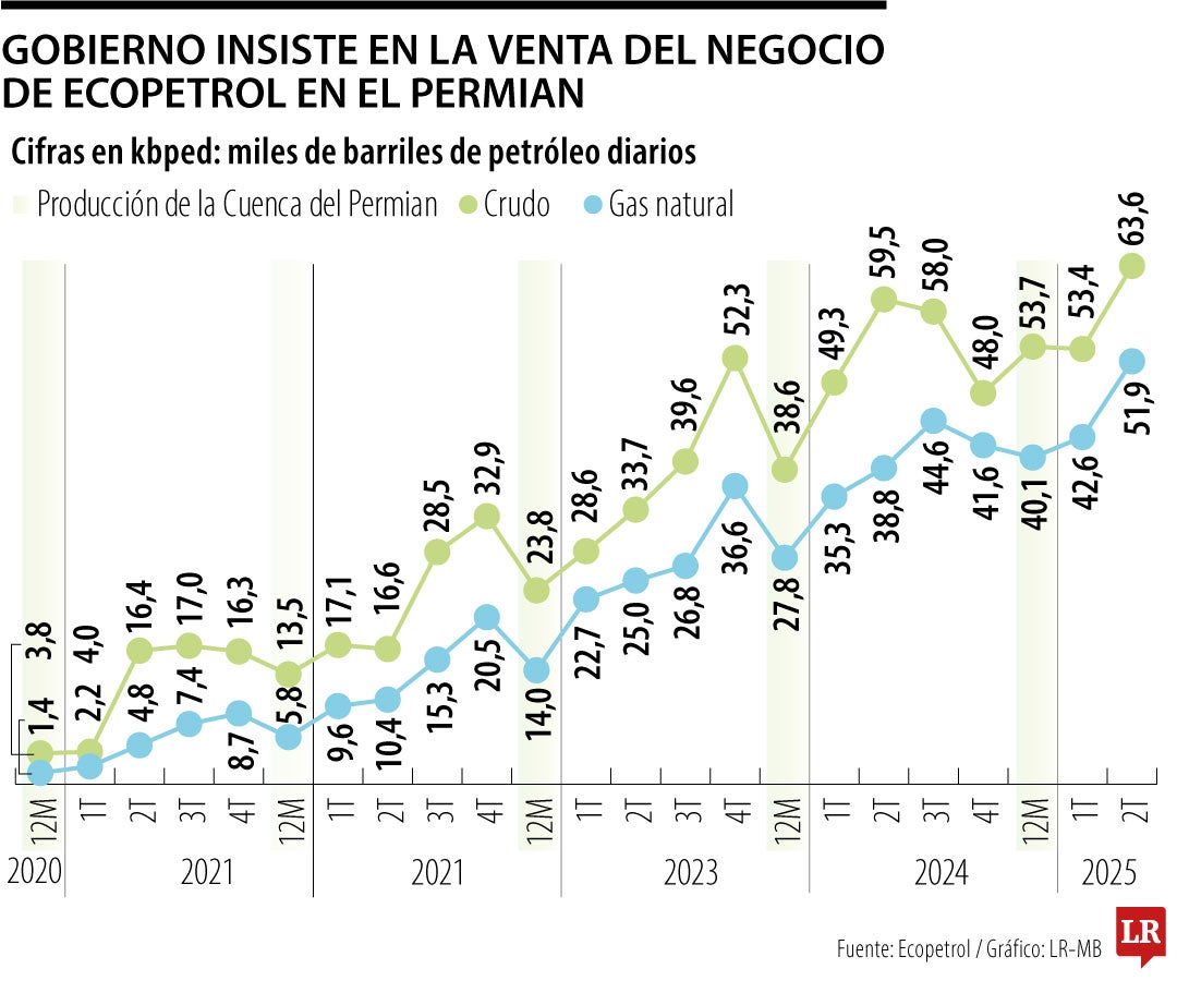 Producción de la cuenca del Permian de Ecopetrol