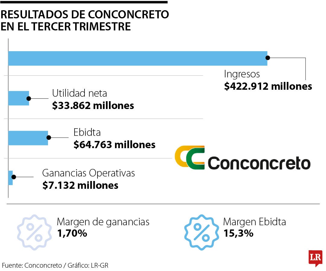 Conconcreto registró ingresos por más de $422.000 millones en el tercer trimestre
