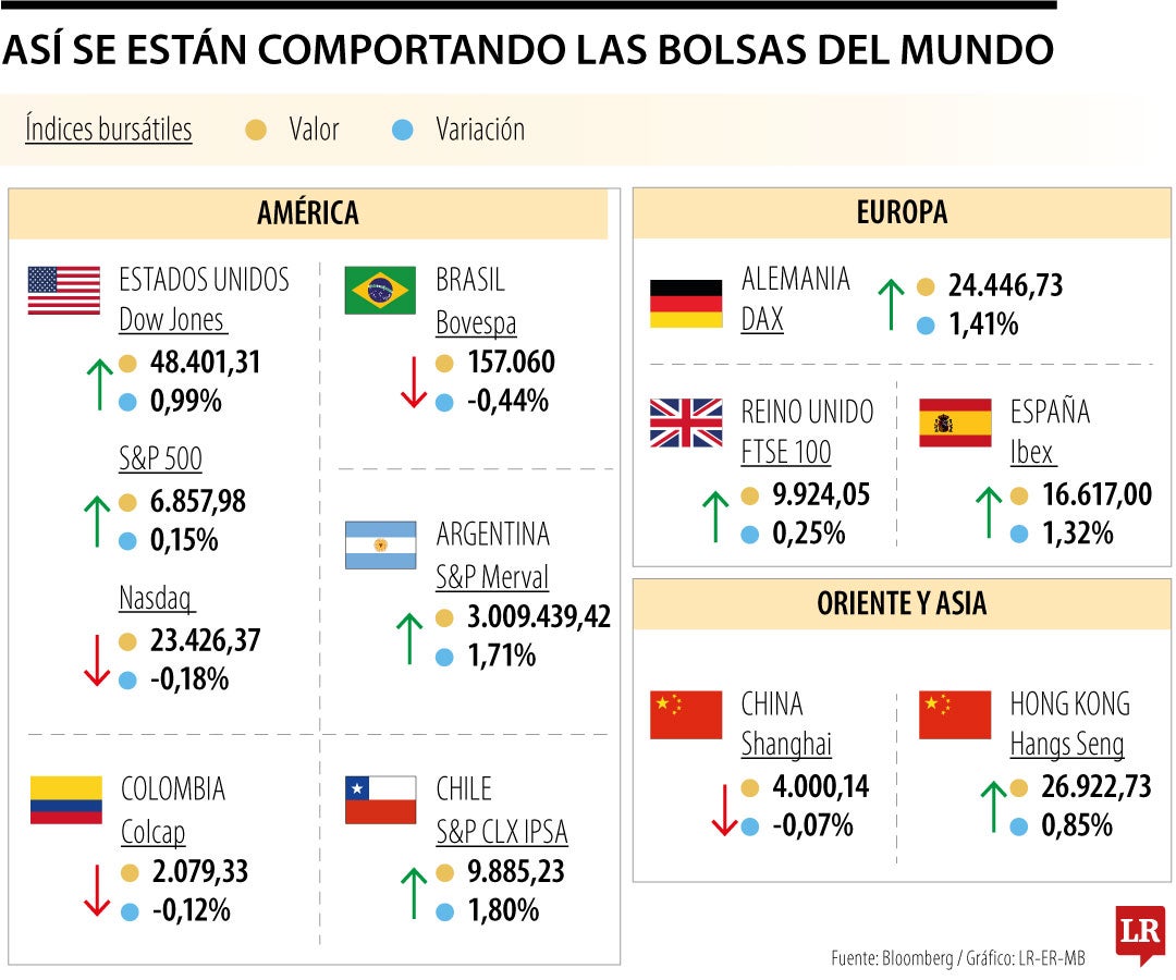 Las acciones suben mientras que la Cámara de Representantes se prepara para votar