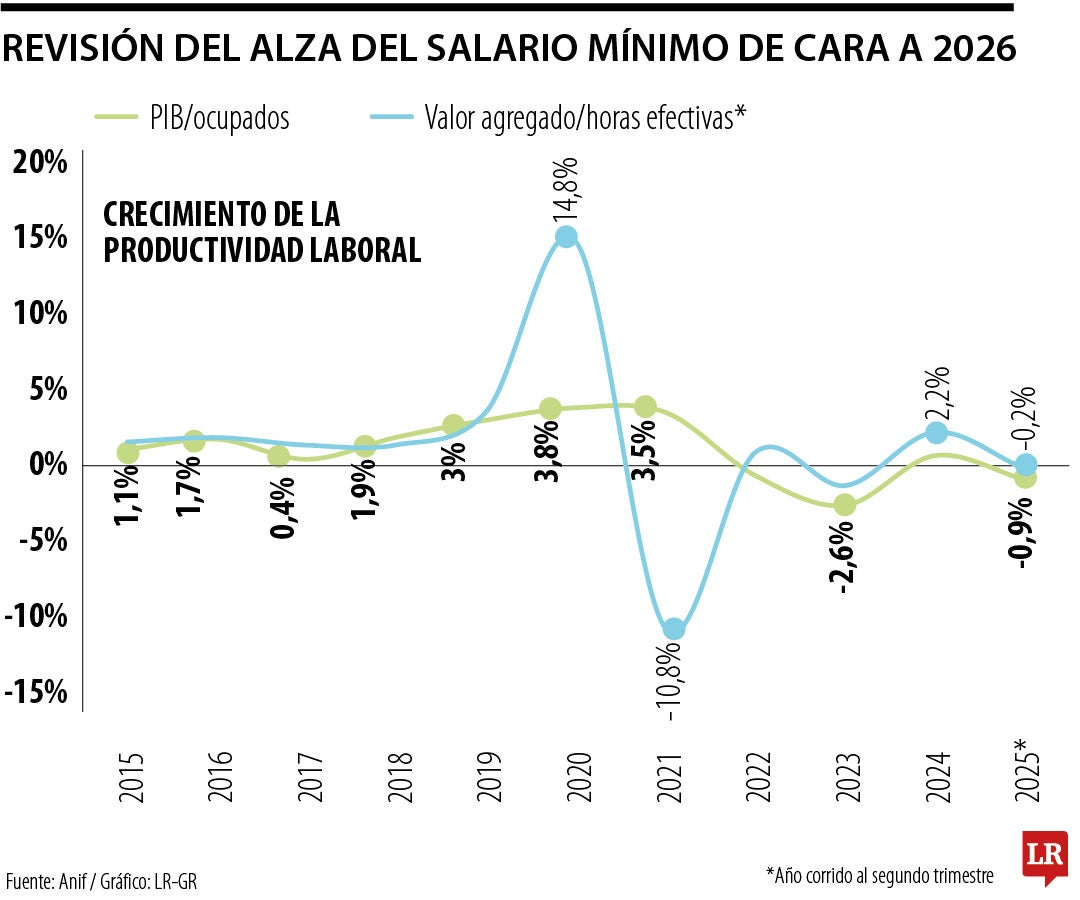 Comportamiento de la productividad laboral