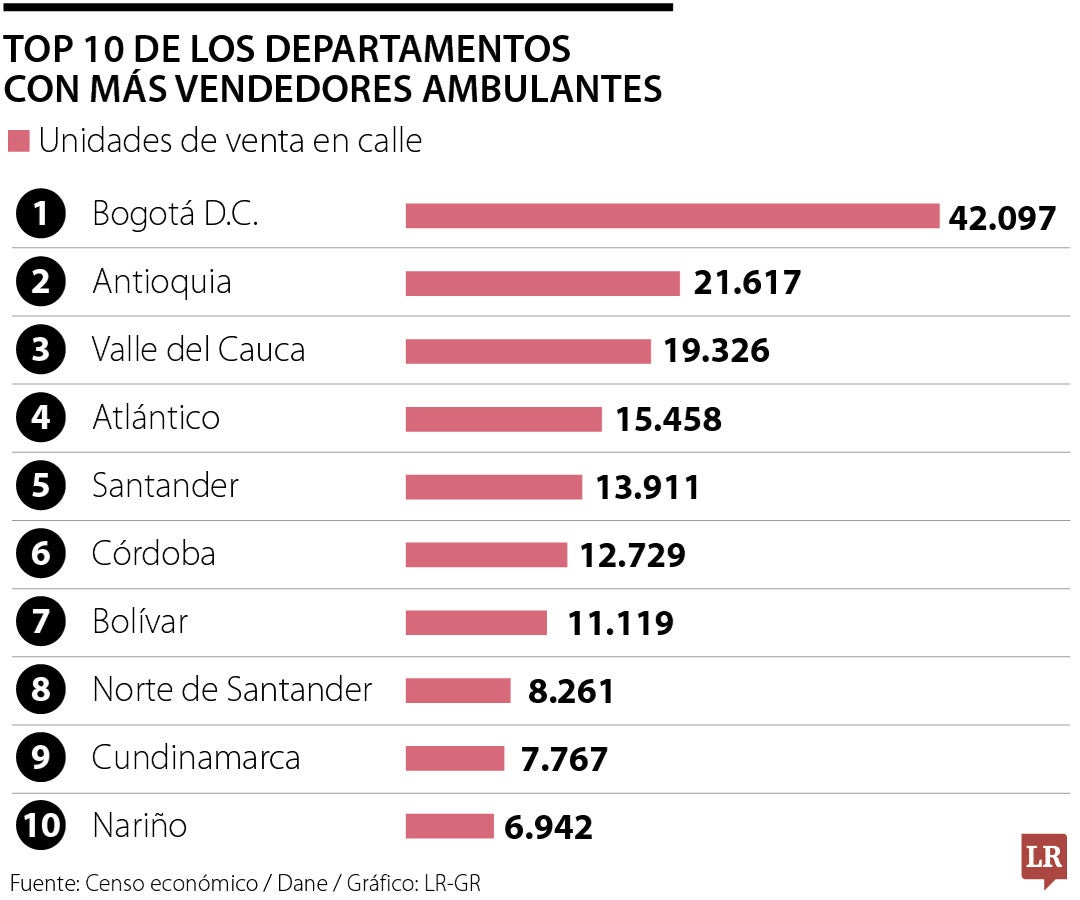 Top 10 de los departamentos con más vendedores ambulantes