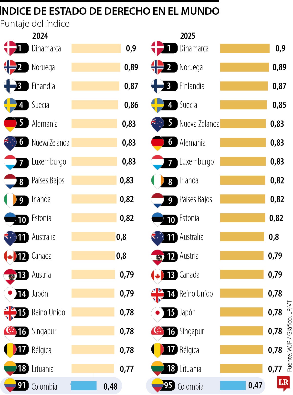 Índice de estado de derecho en el mundo 