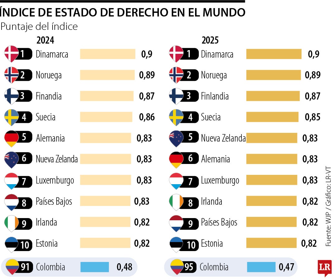 Índice de estado de derecho en el mundo