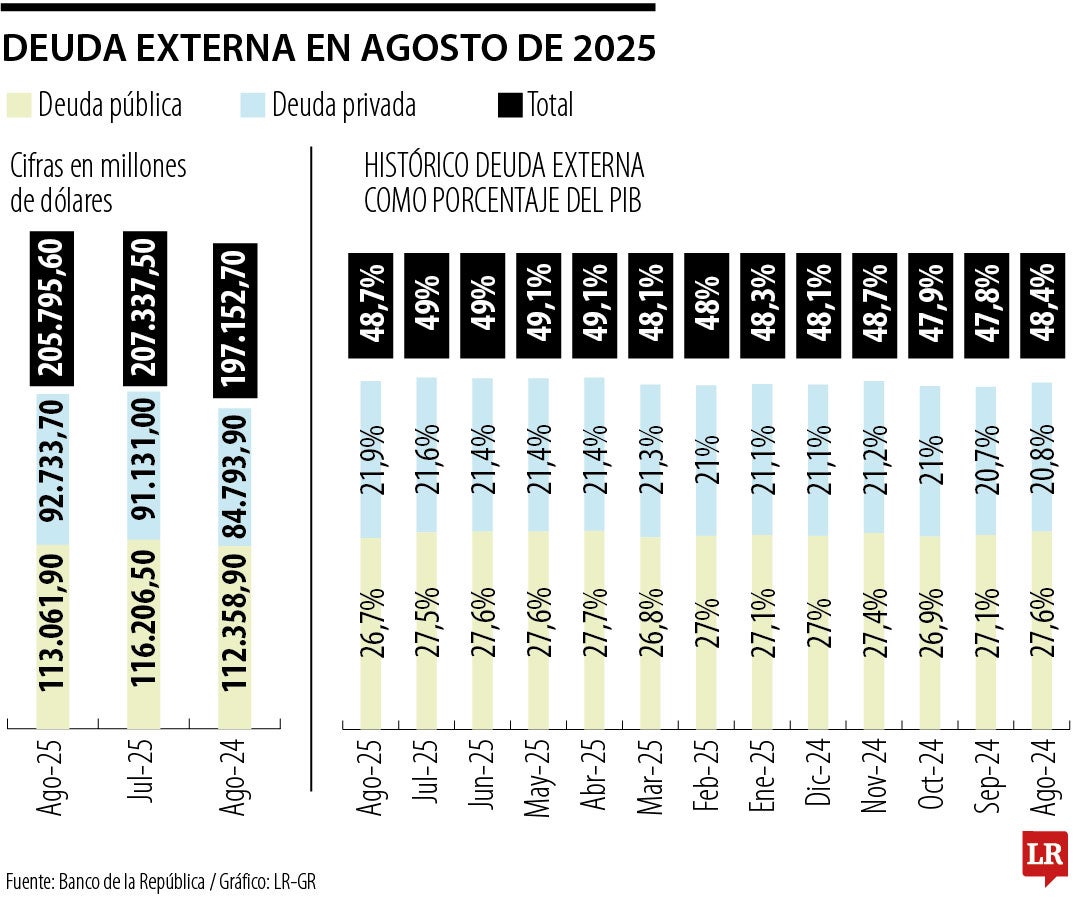 Deuda externa en agosto de 2025