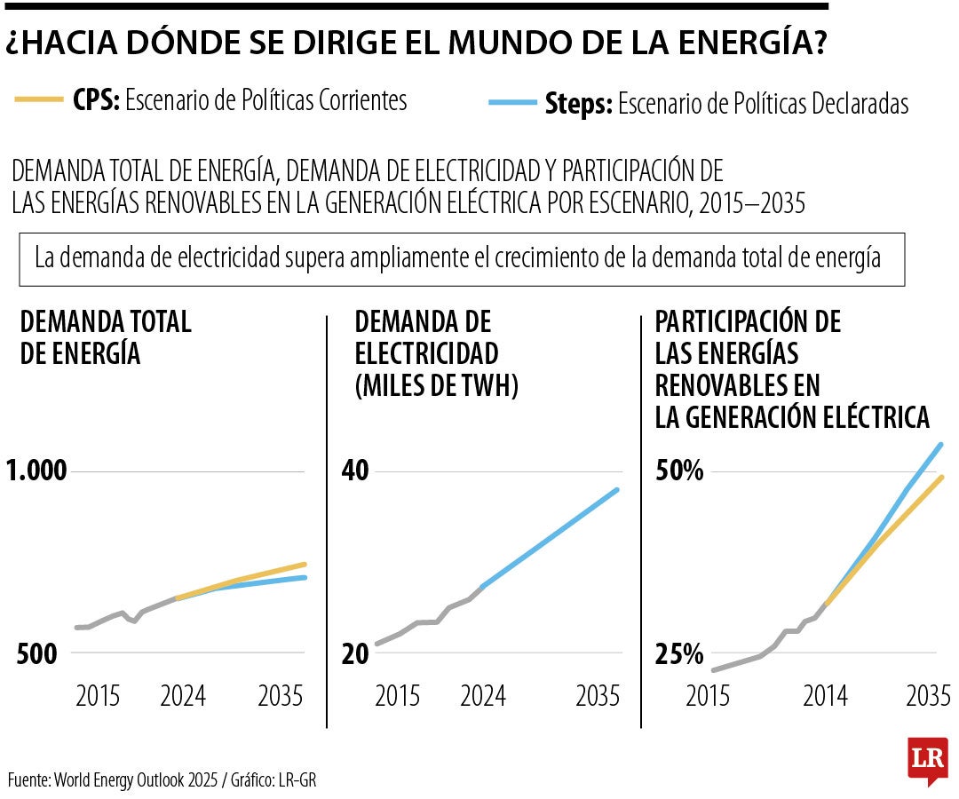 La demanda mundial de energía crecerá 14%