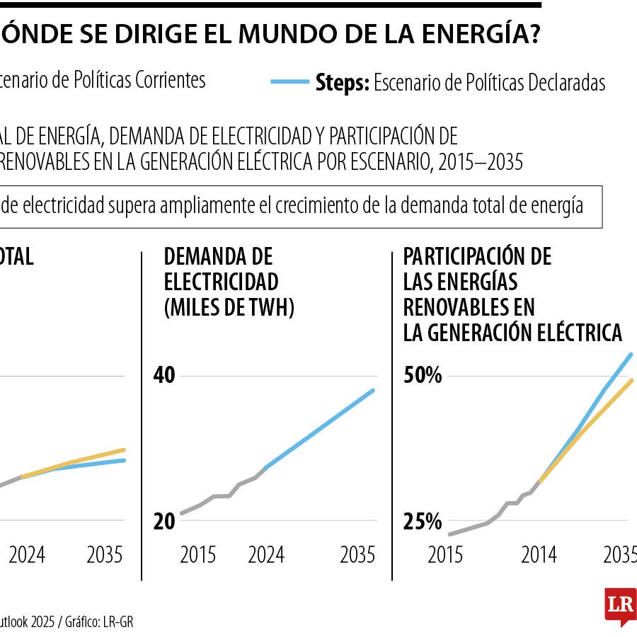 La demanda mundial de energía global crecerá 14% en los próximos años ...