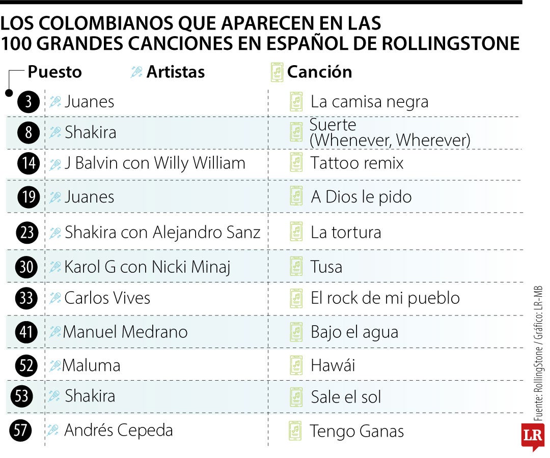 Canciones de artistas colombianos