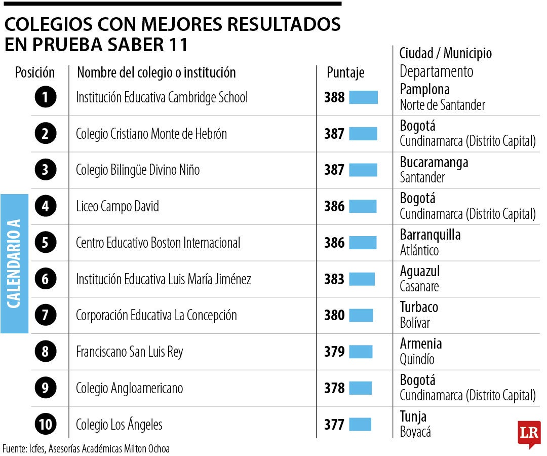 Colegios con mejor desempeño en la Prueba Saber 11
