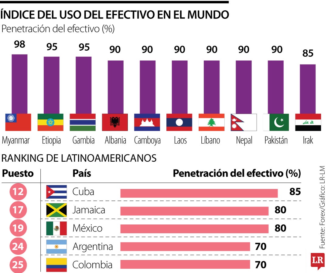 Mayor uso del efectivo en la población
