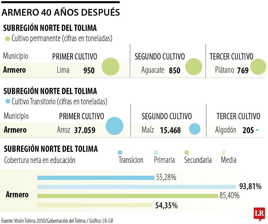 Así es la vida económica de Armero, cuatro décadas después de la tragedia