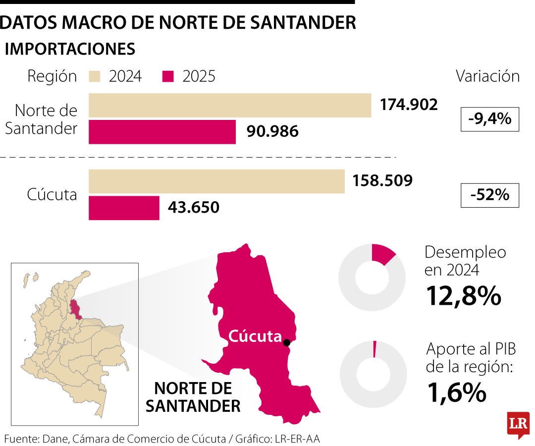Los avances económicos en Norte de Santander