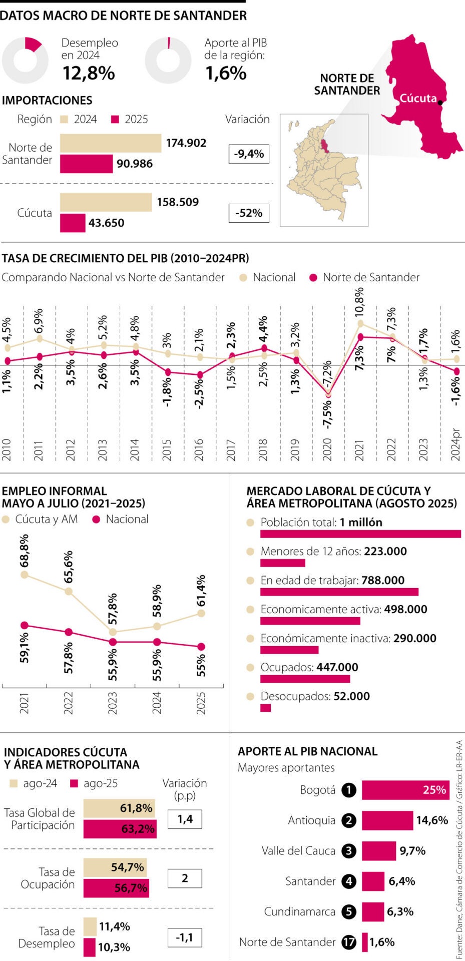 Los avances económicos en Norte de Santander