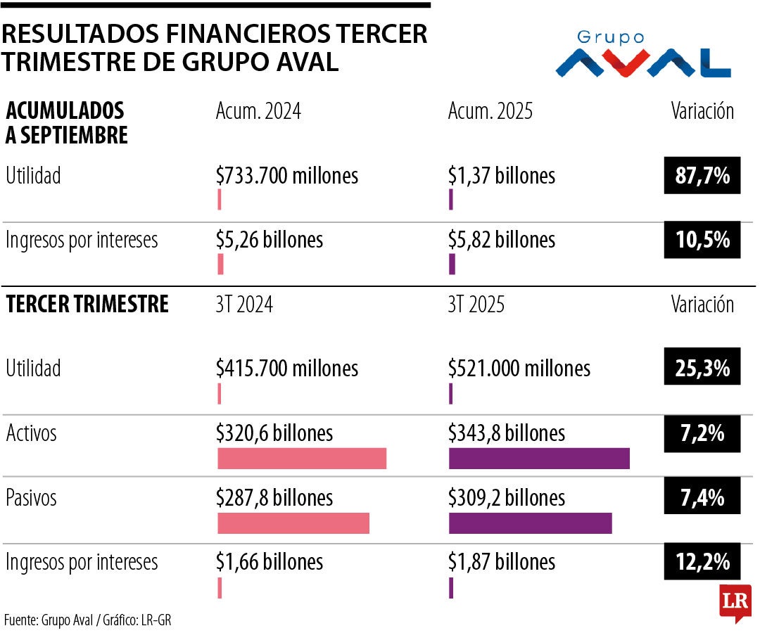 Resultados financieros tercer trimestre de Grupo Aval