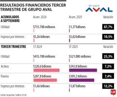 Resultados financieros tercer trimestre de Grupo Aval Resultados financieros tercer trimestre de Grupo Aval