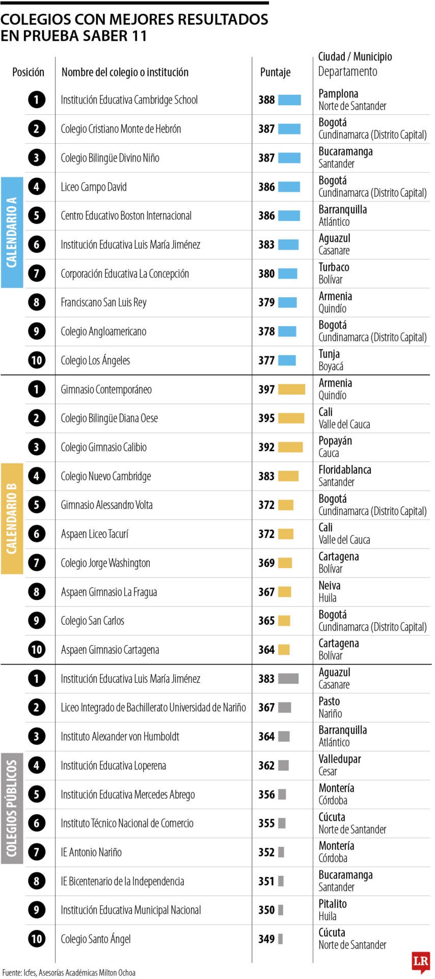 Colegios con mejor desempeño en la Prueba Saber 11