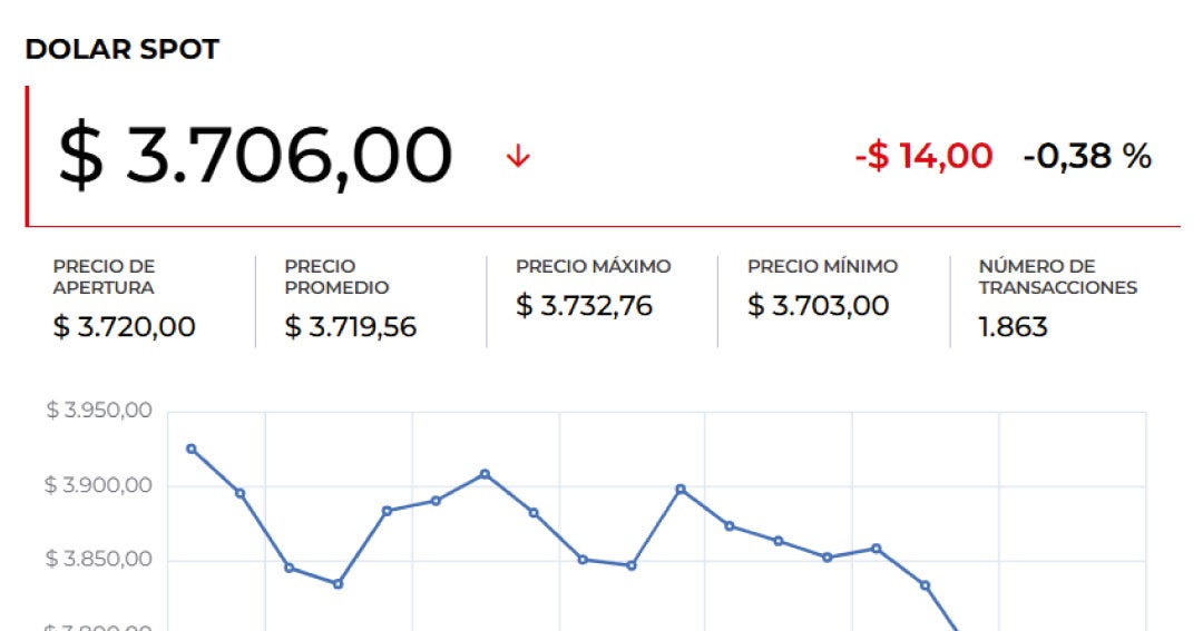 Dólar abre a la baja ante el fin del cierre de gobierno en Estados Unidos