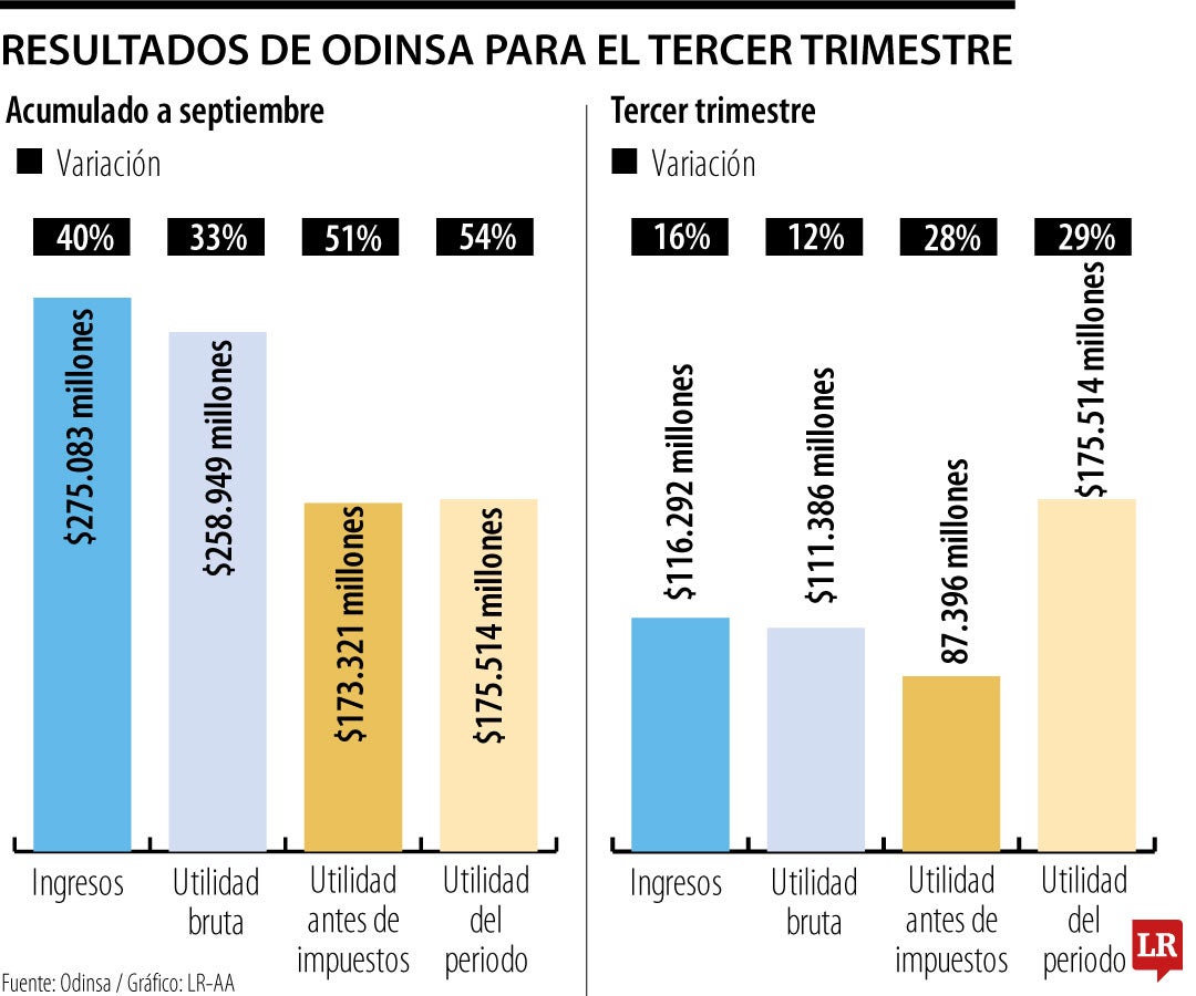 Resultados financieros de Odinsa para el tercer trimestre de 2025.
