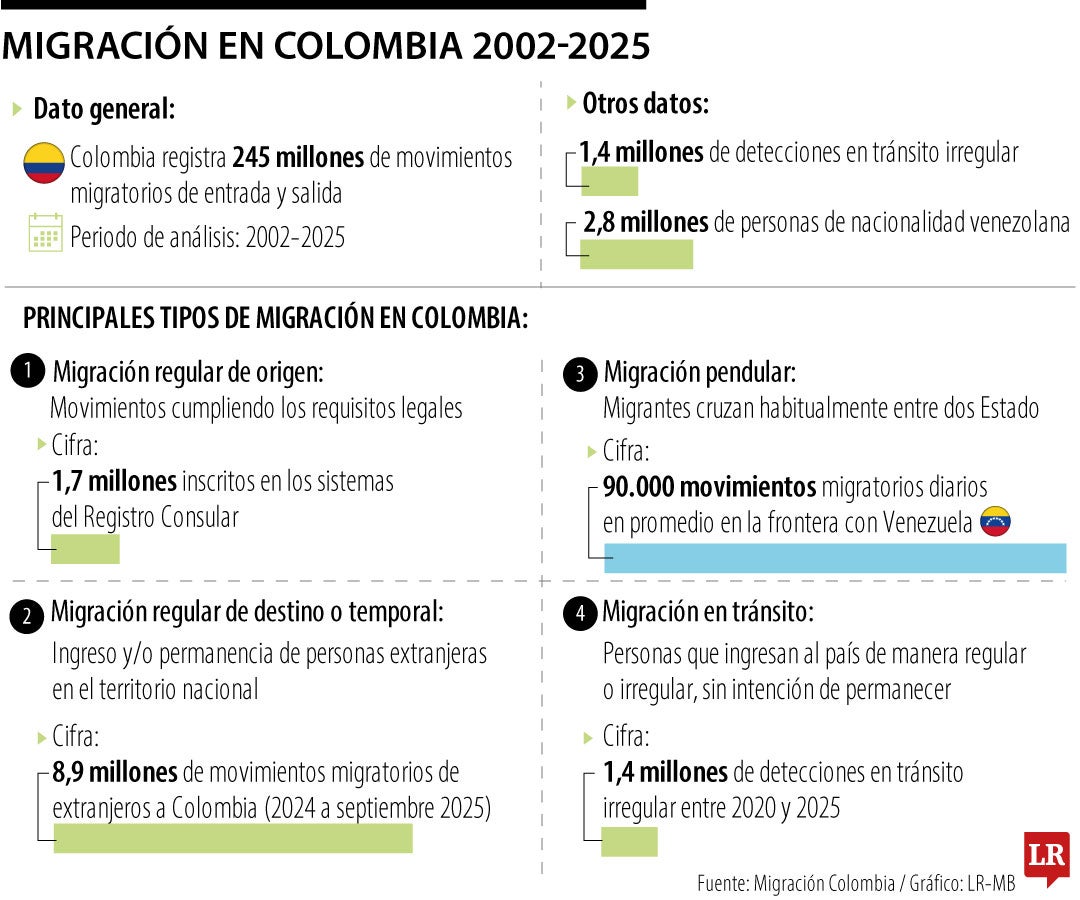 Migración en Colombia 2002-2025