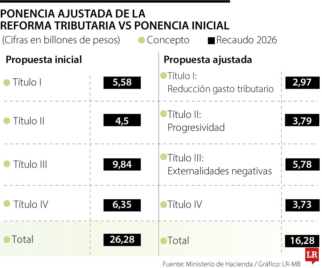 Propuestas de reducción de tributos para ponencia de la tributaria