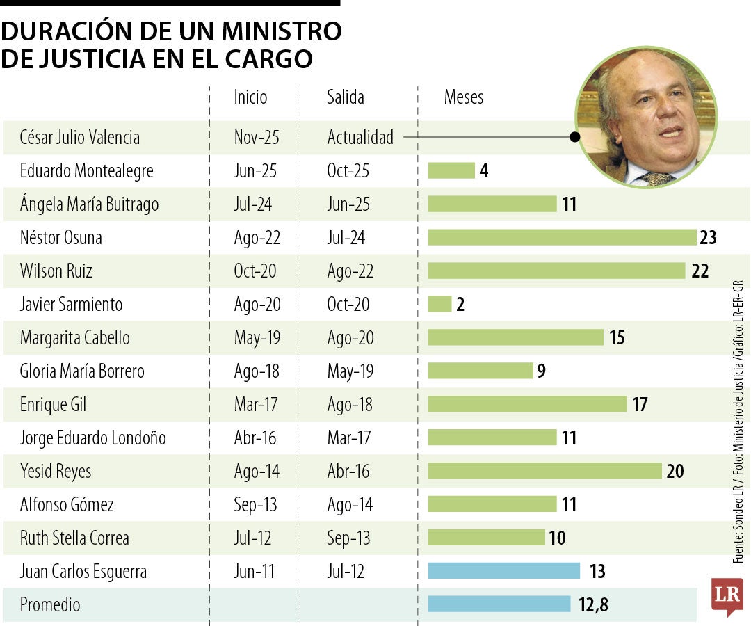 César Julio Valencia, expresidente de la Corte Suprema, es el nuevo ministro de Justicia