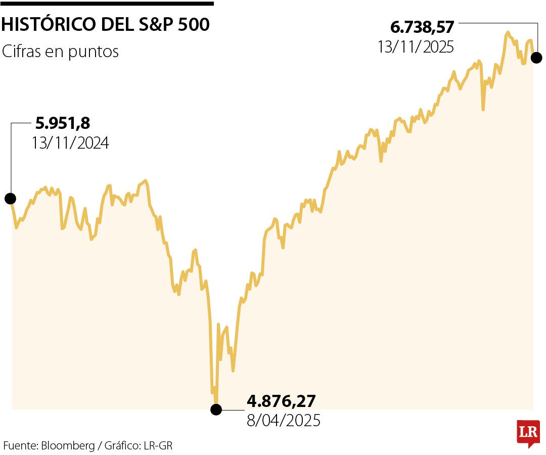 Histórico S&P 500