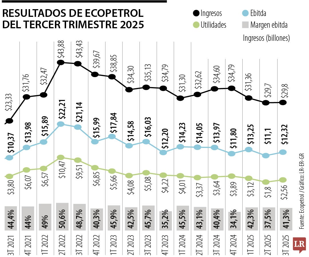 Resultados de Ecopetrol tercer trimestre de 2025