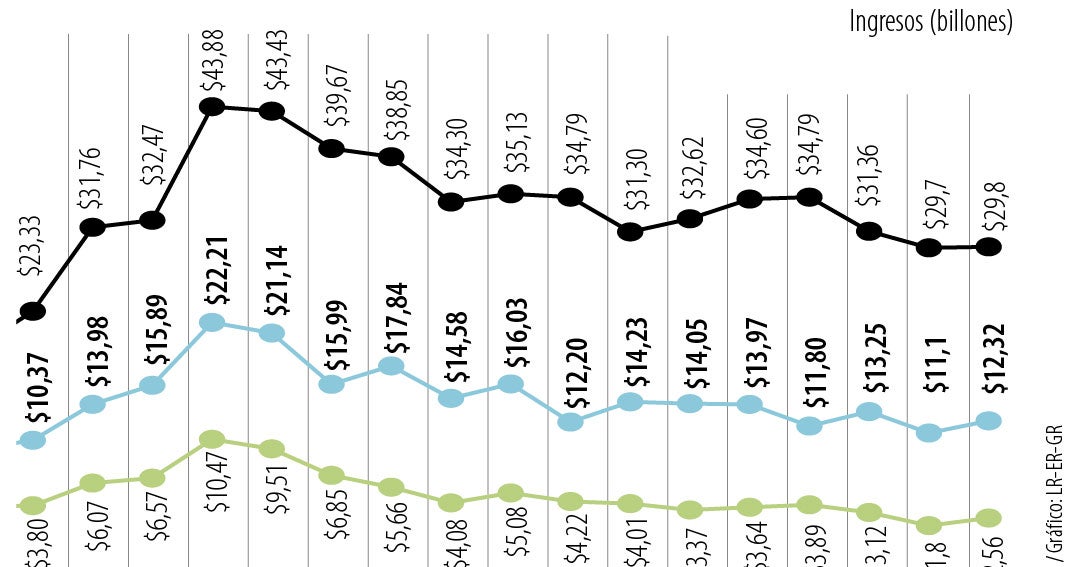 Ecopetrol registra caída del 29,8% en utilidades del tercer trimestre de 2023
