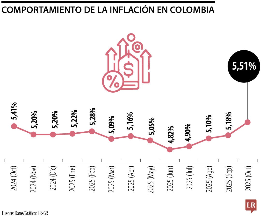 Comportamiento de la inflación en Colombia
