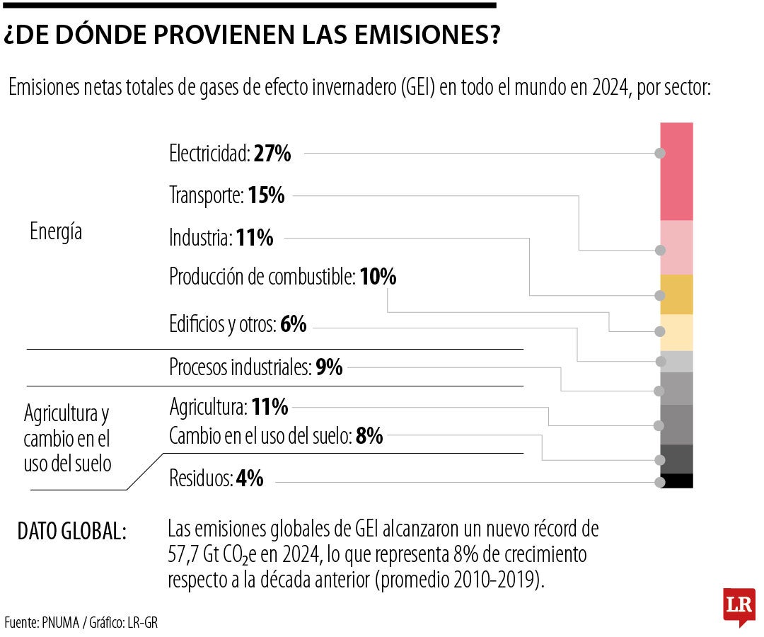 ¿De dónde provienen las emisiones?