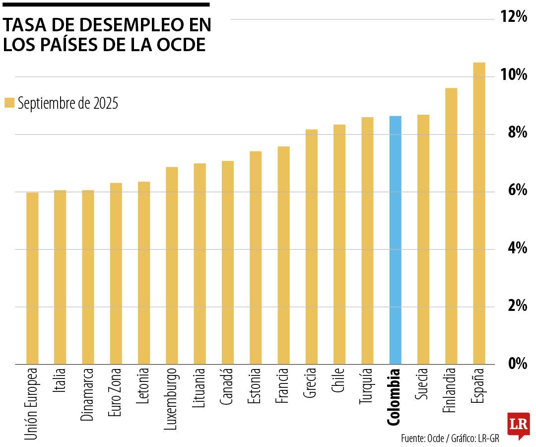 Desempleo en los países Ocde