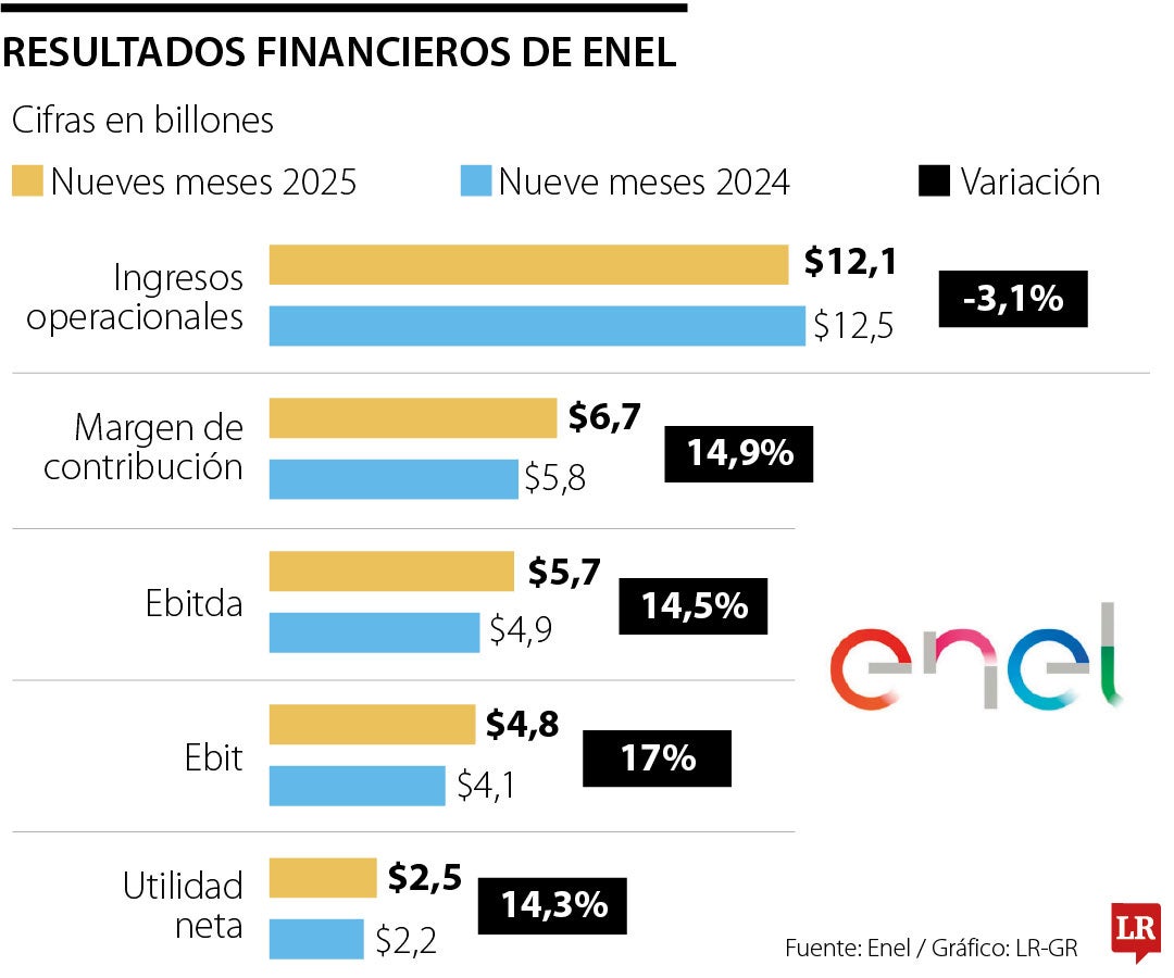 Resultados empresariales de Enel en el tercer trimestre de 2025