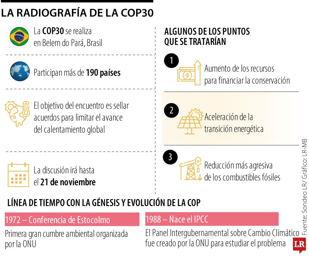 La Radiografía de la COP30.