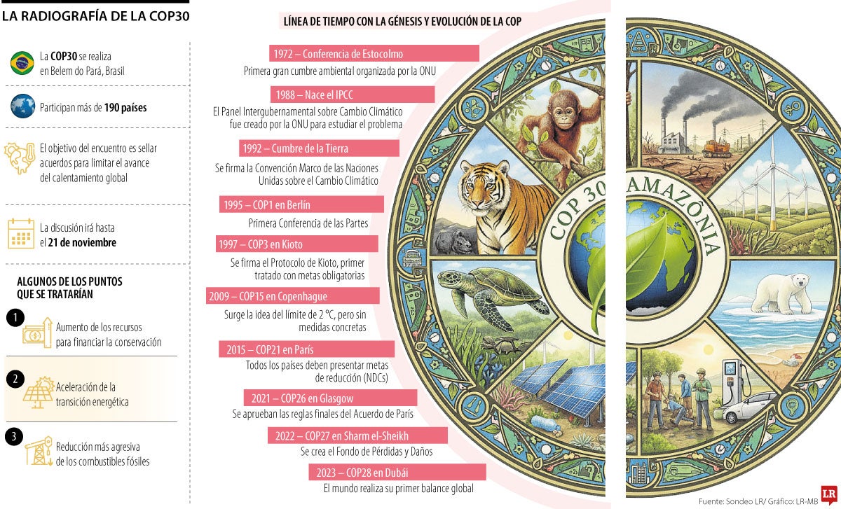 La Radiografía de la COP30.