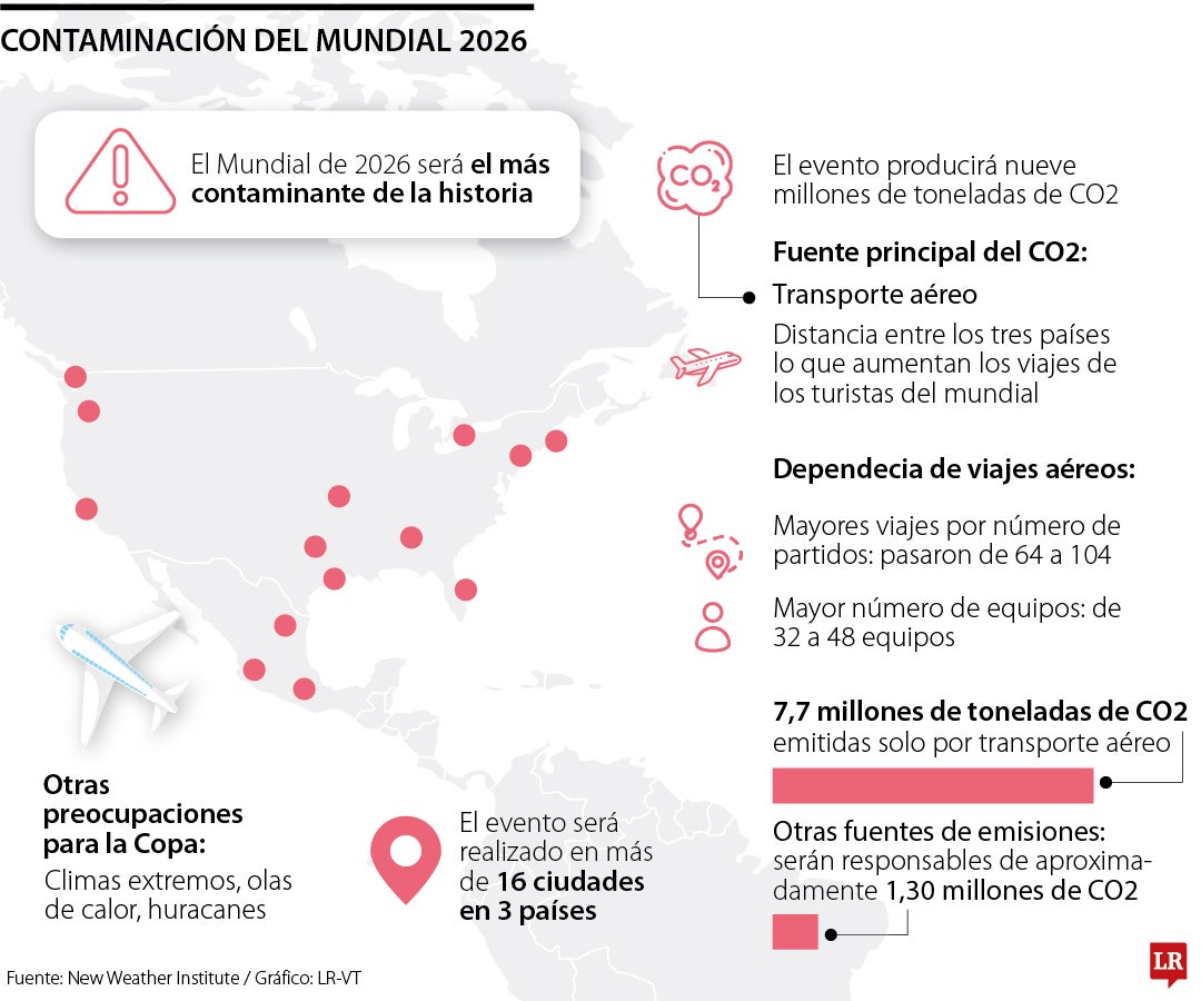 Contaminación del Mundial 2026