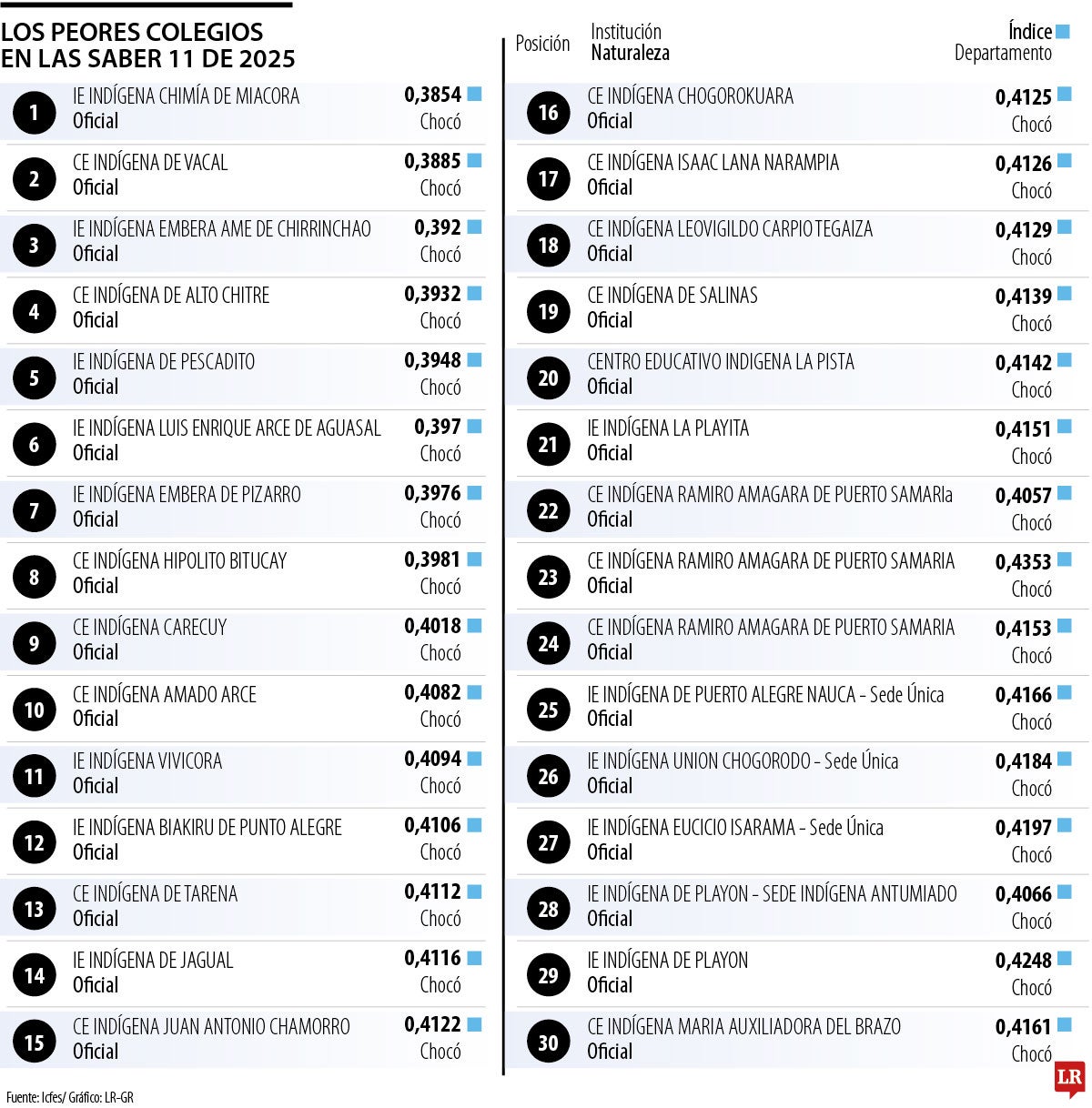 Peores colegios en Pruebas Saber