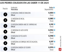 Peores colegios en Pruebas Saber
