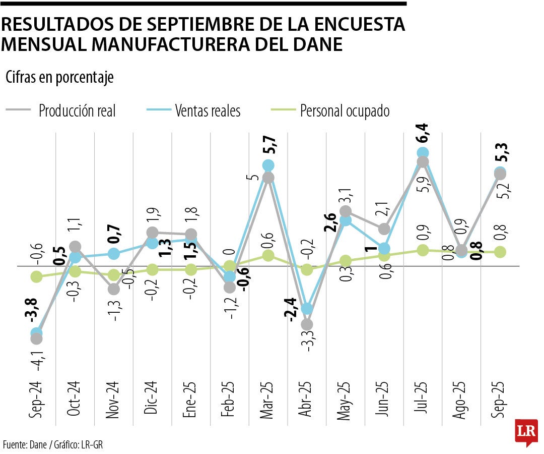 Encuesta Mensual Manufacturera de septiembre de 2025