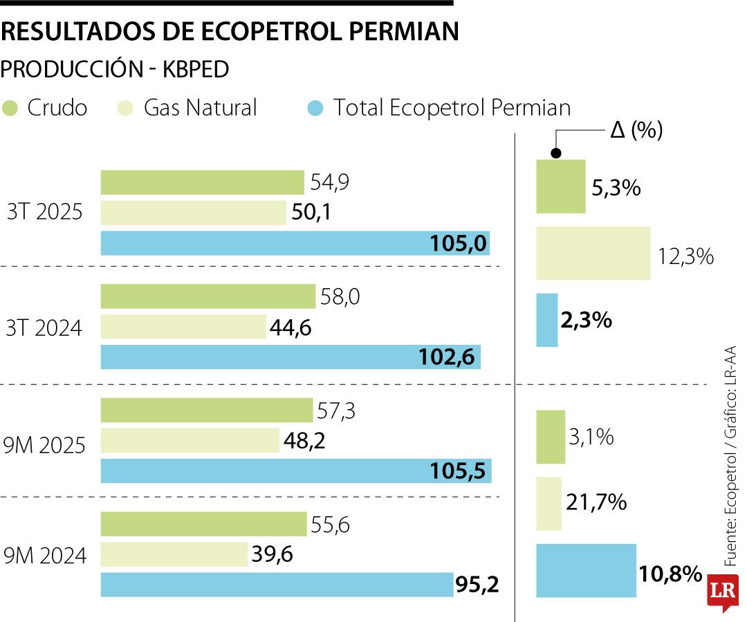 Pozo Permian de Ecopetrol tercer trimestre de 2025