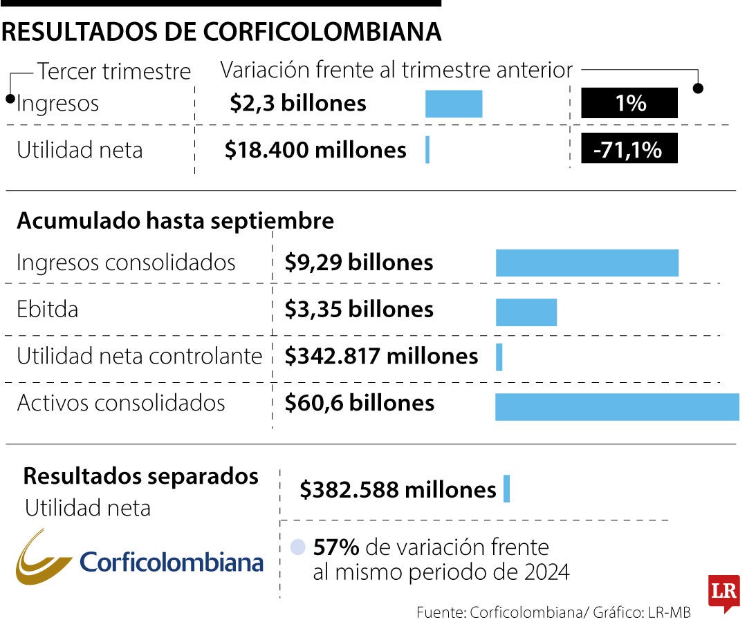 Corficolombiana registró ingresos por $2,3 billones en el tercer trimestre del año