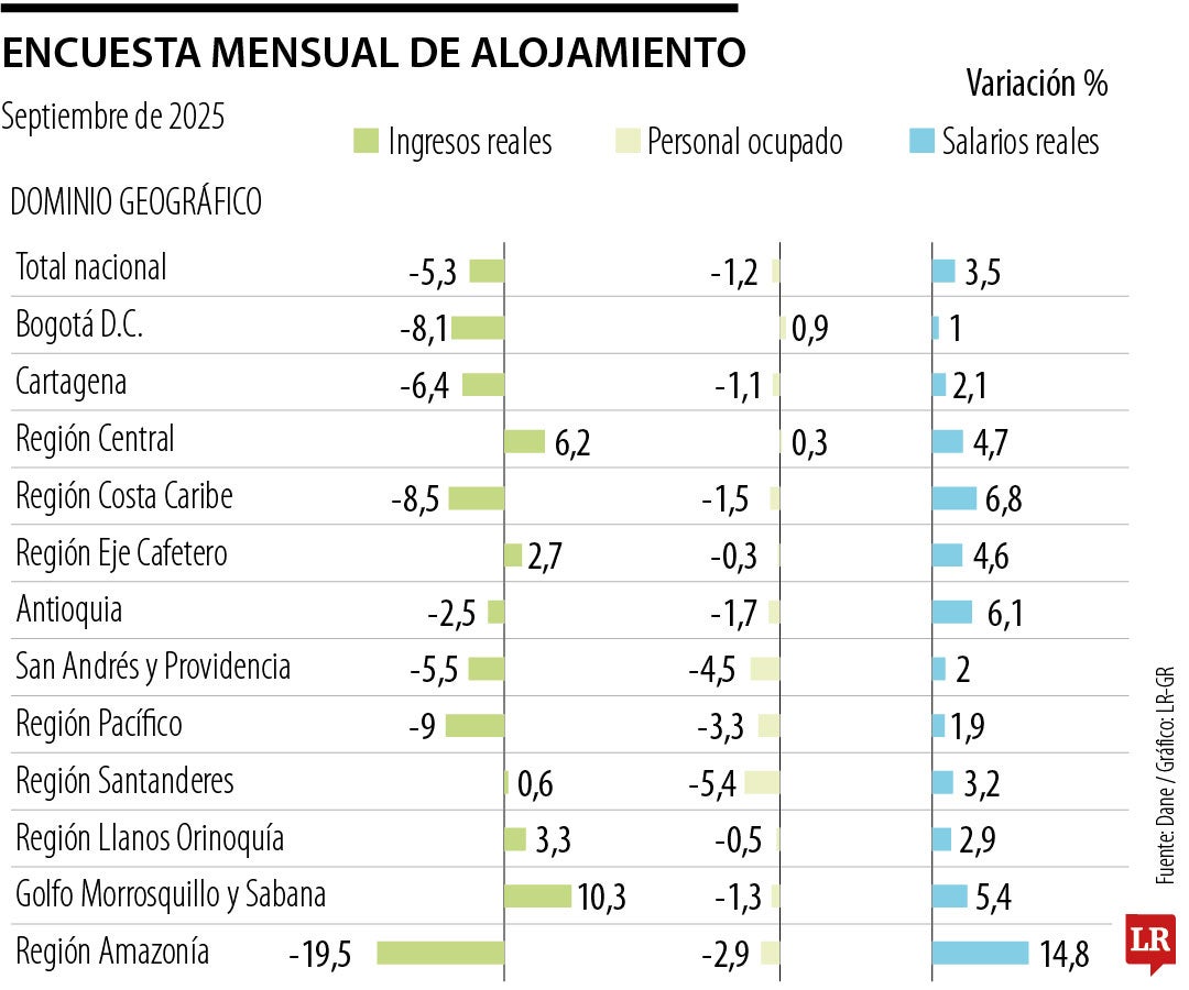 Encuesta Mensual de Alojamiento del Dane en septiembre de 2025