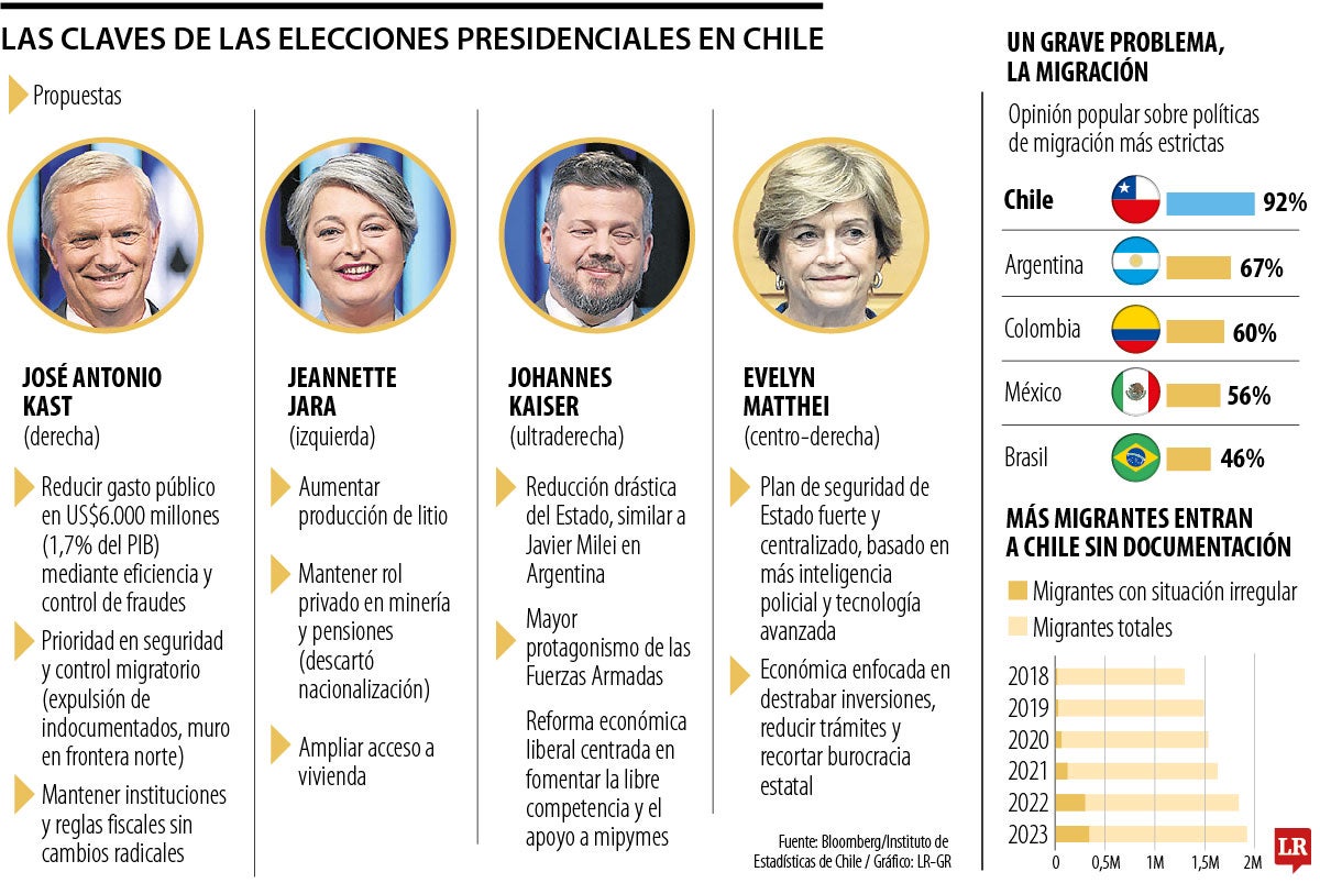 Migración, seguridad y economía, los grandes retos del próximo presidente de Chile