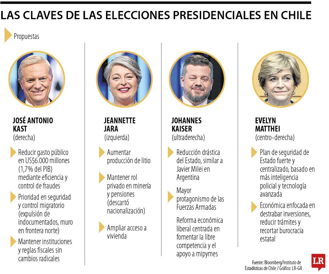 Migración, seguridad y economía, los grandes retos del próximo presidente de Chile