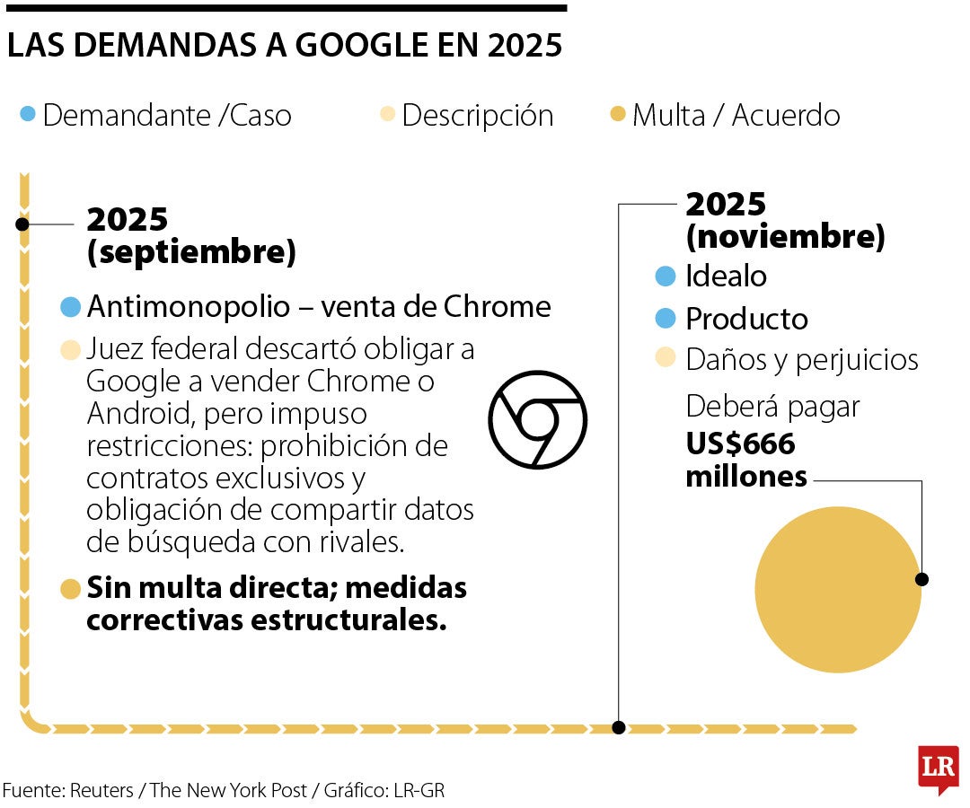 Google planea invertir US$40.000 millones en tres nuevos centros de datos en Texas