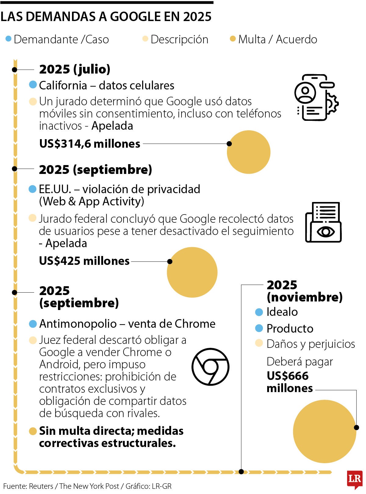 Google planea invertir US$40.000 millones en tres nuevos centros de datos en Texas