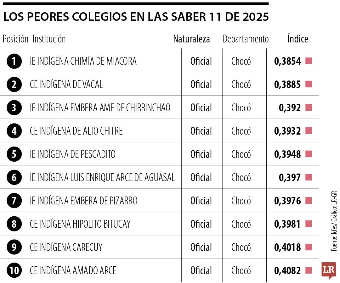 Los peores en las Saber 11 de 2025