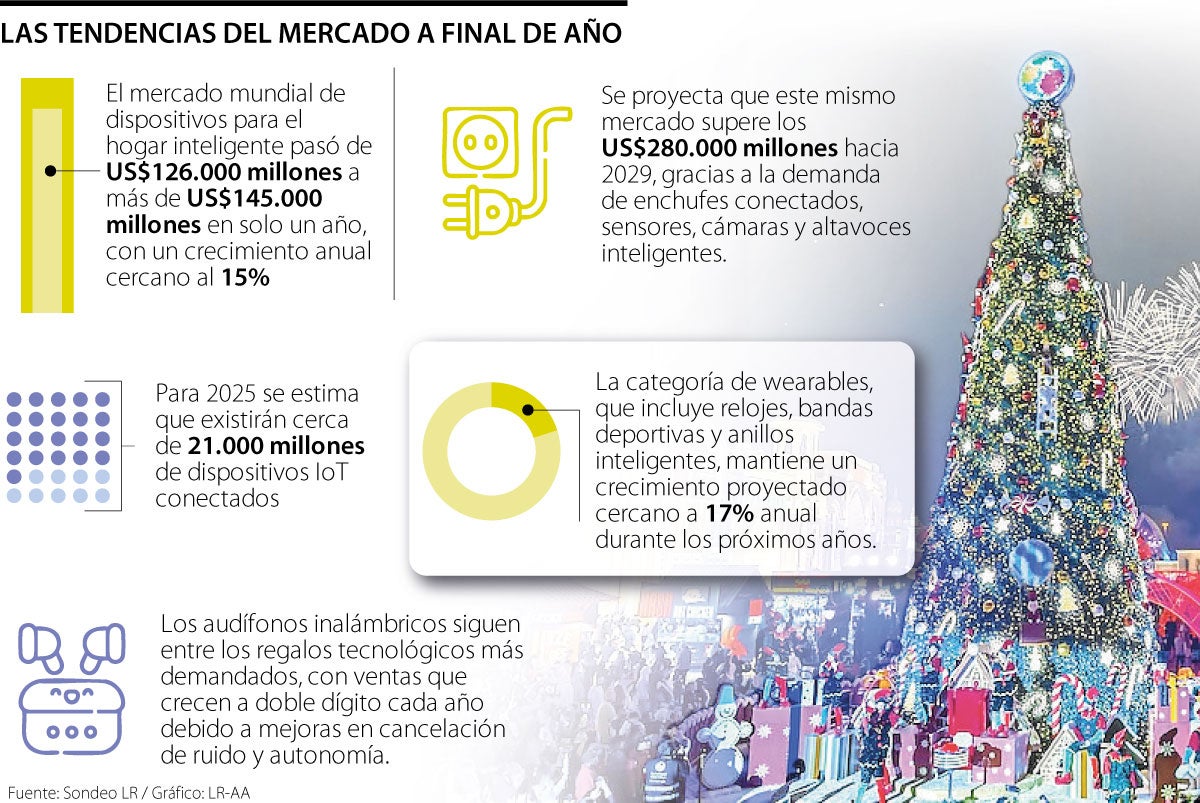 Los gadgets tecnológicos vuelven a dominar la lista de regalos para la navidad 2025