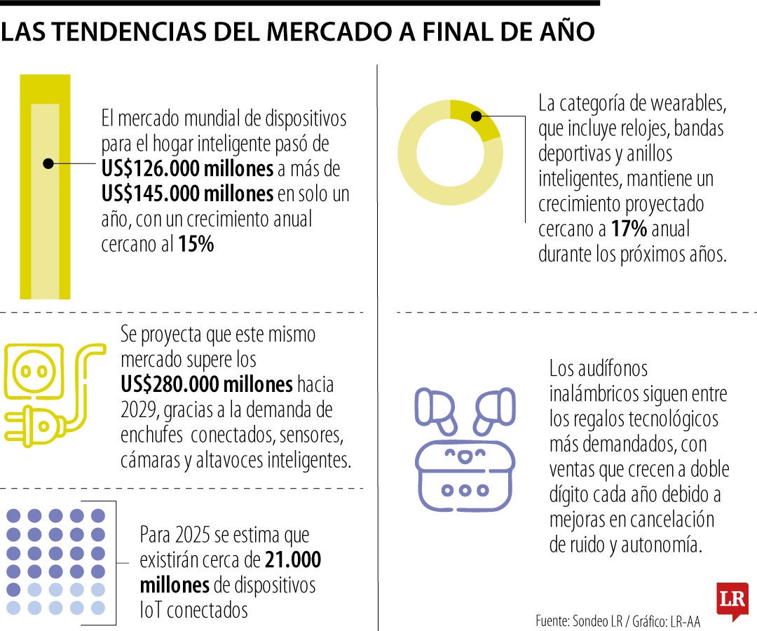 Los gadgets tecnológicos vuelven a dominar la lista de regalos para la navidad 2025